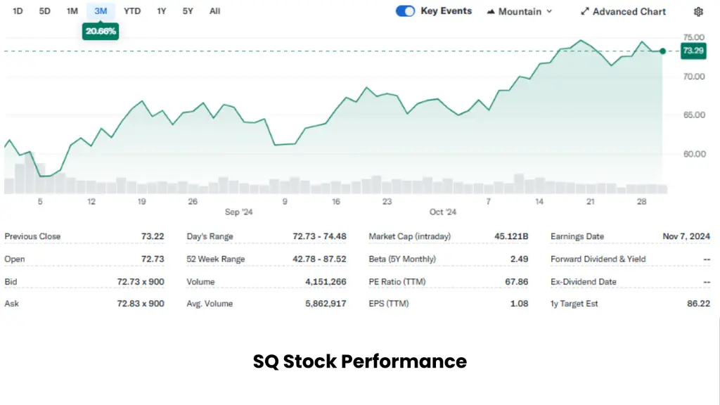 sq stock performance