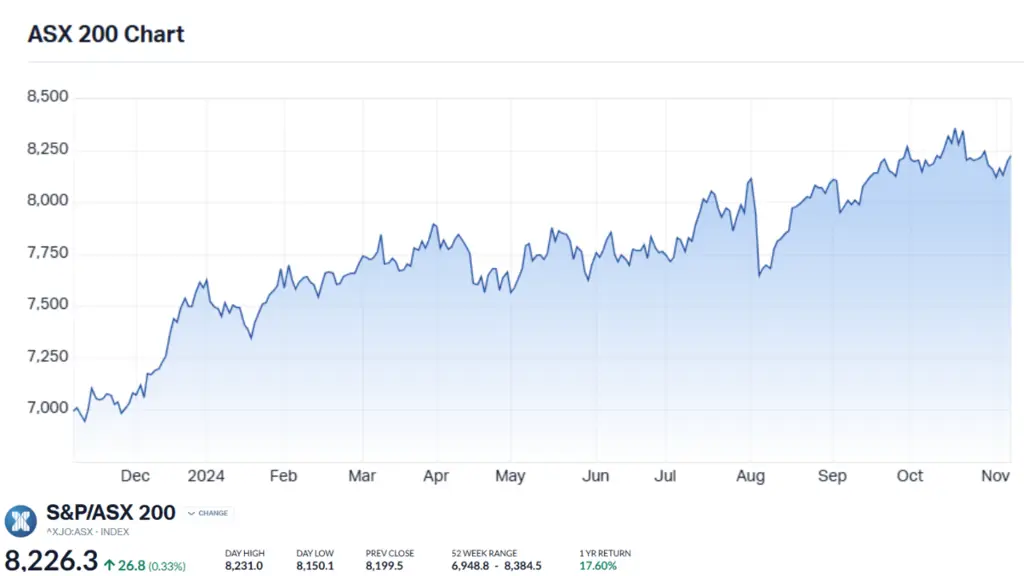 ASX 200 chart 1 year 