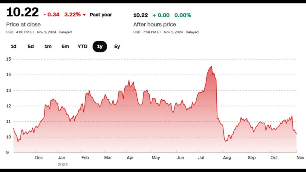 Ford stock analysis