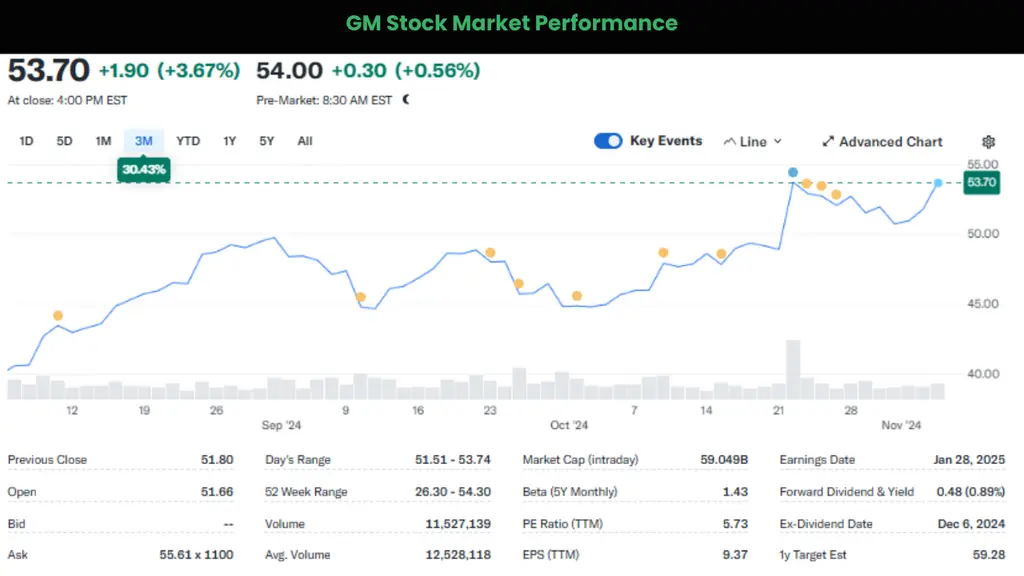 GM stock market performance