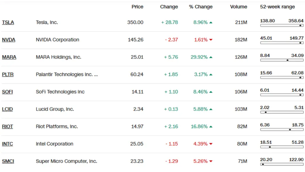 Top stocks 2024