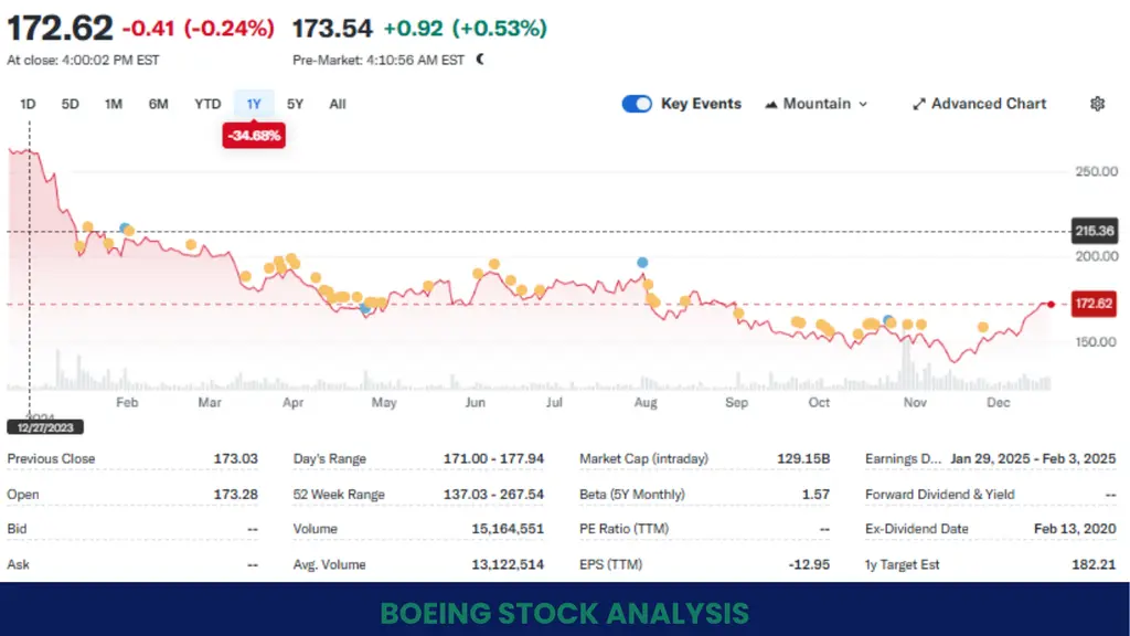 Boeing stock analysis