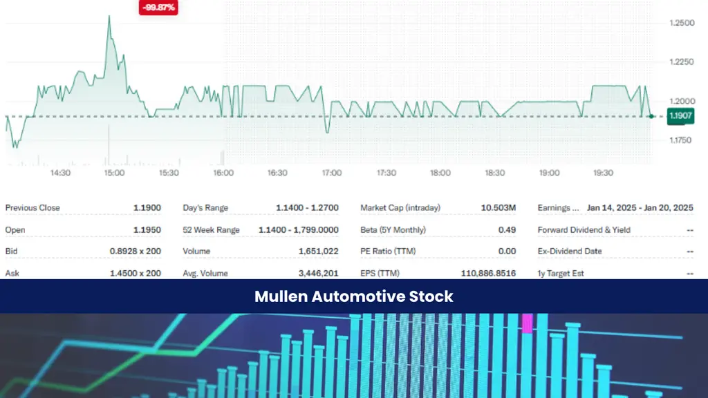 Mullen Automotive Stock