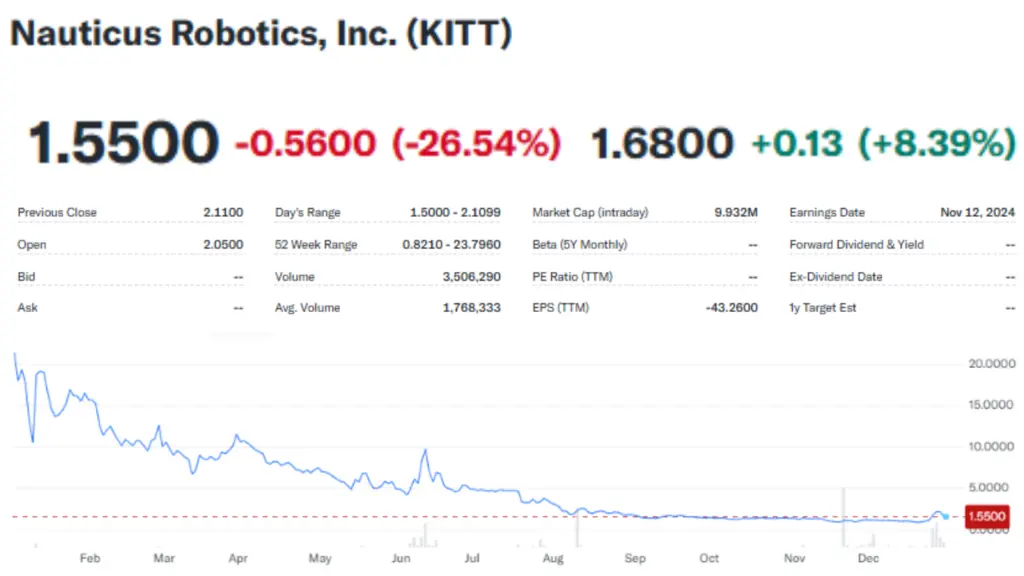 Kitt Stock Fintechzoom Performance